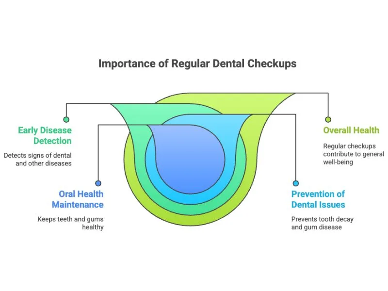 importance of regular dental checkups