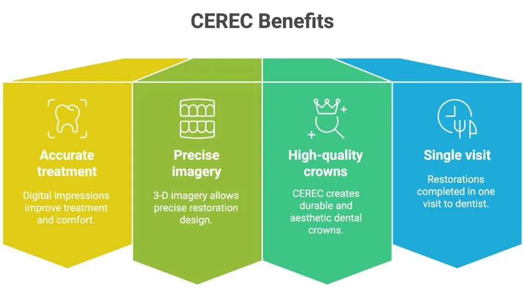CEREC Dental Crowns in Arlington Heights
