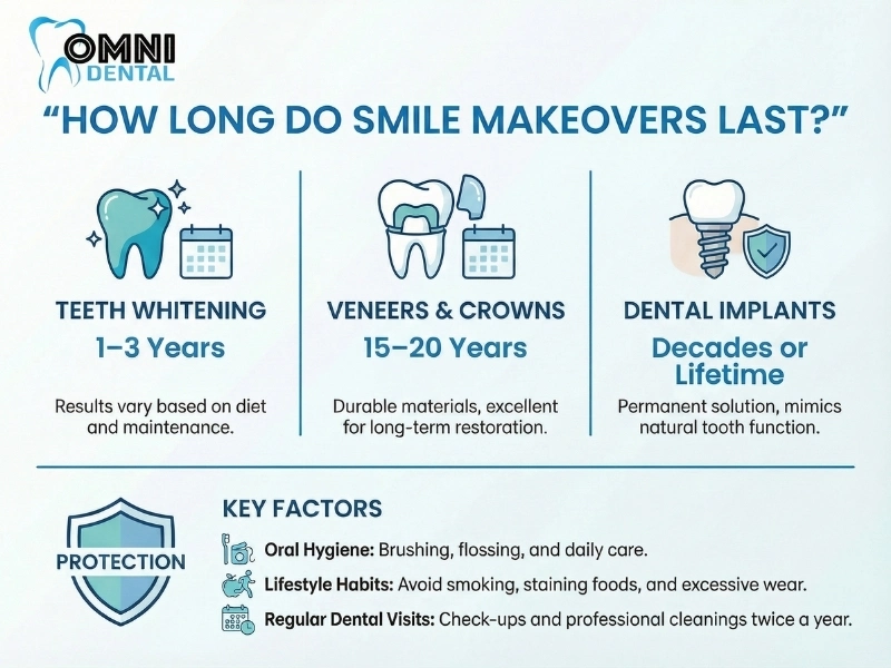 How long common smile makeover treatments last