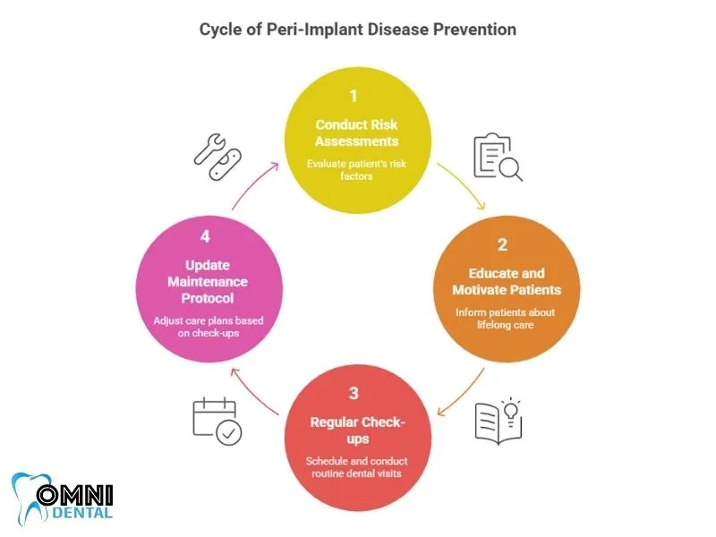 Preventing Peri-Implant Diseases