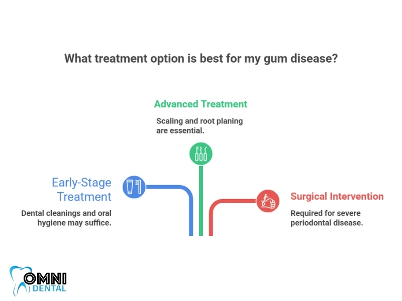 What treatment option is best for my gum disease